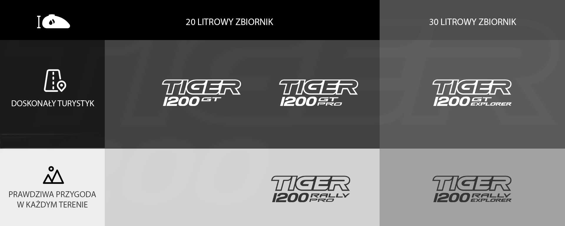 2022 Triumph Tiger 1200 range infographic