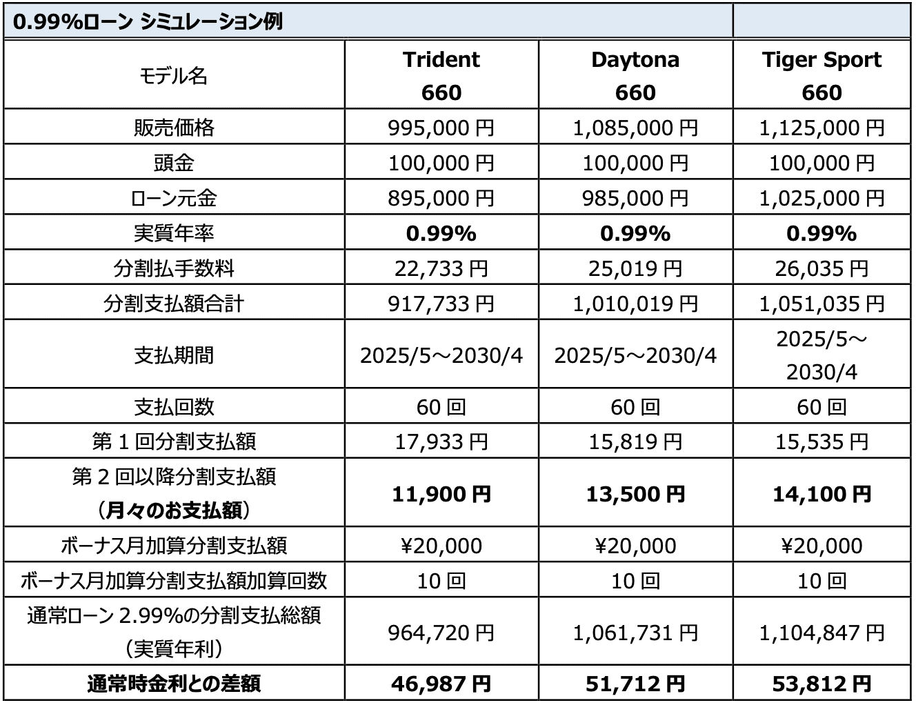 0.99%ローン シミュレーション例
