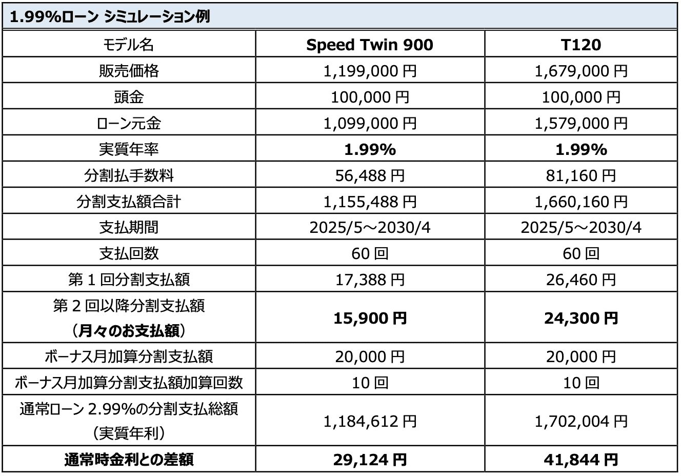 1.99%特別低金利ローン シミュレーション例