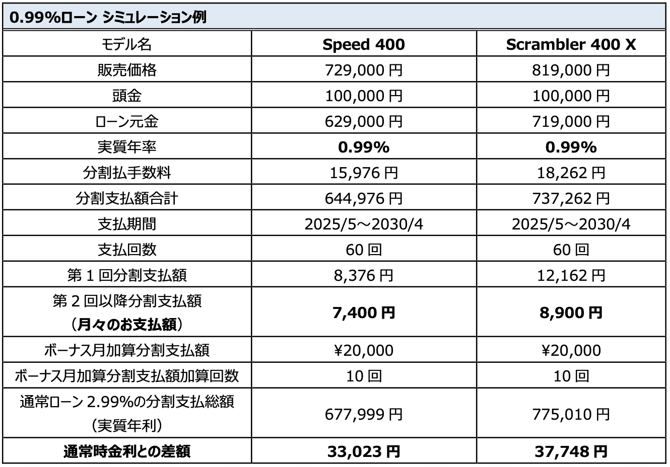 licence_099_loan_q4_offer