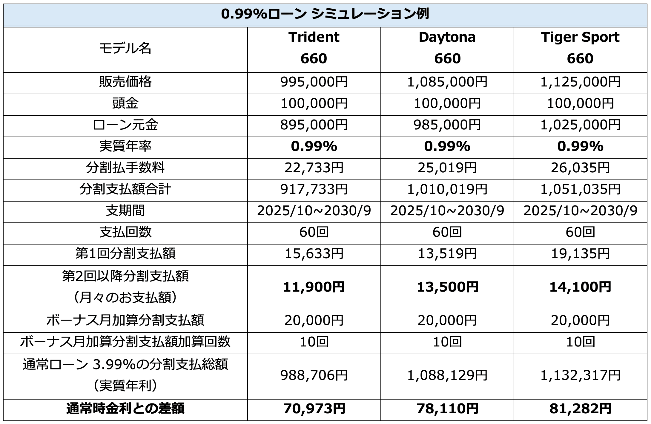 0.99%ローン シミュレーション例