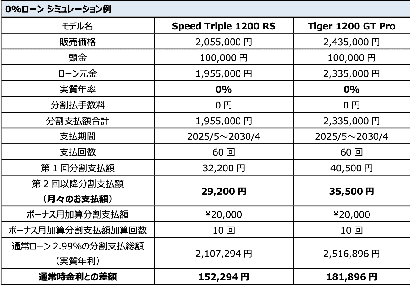 0% 特別金利キャンペーン