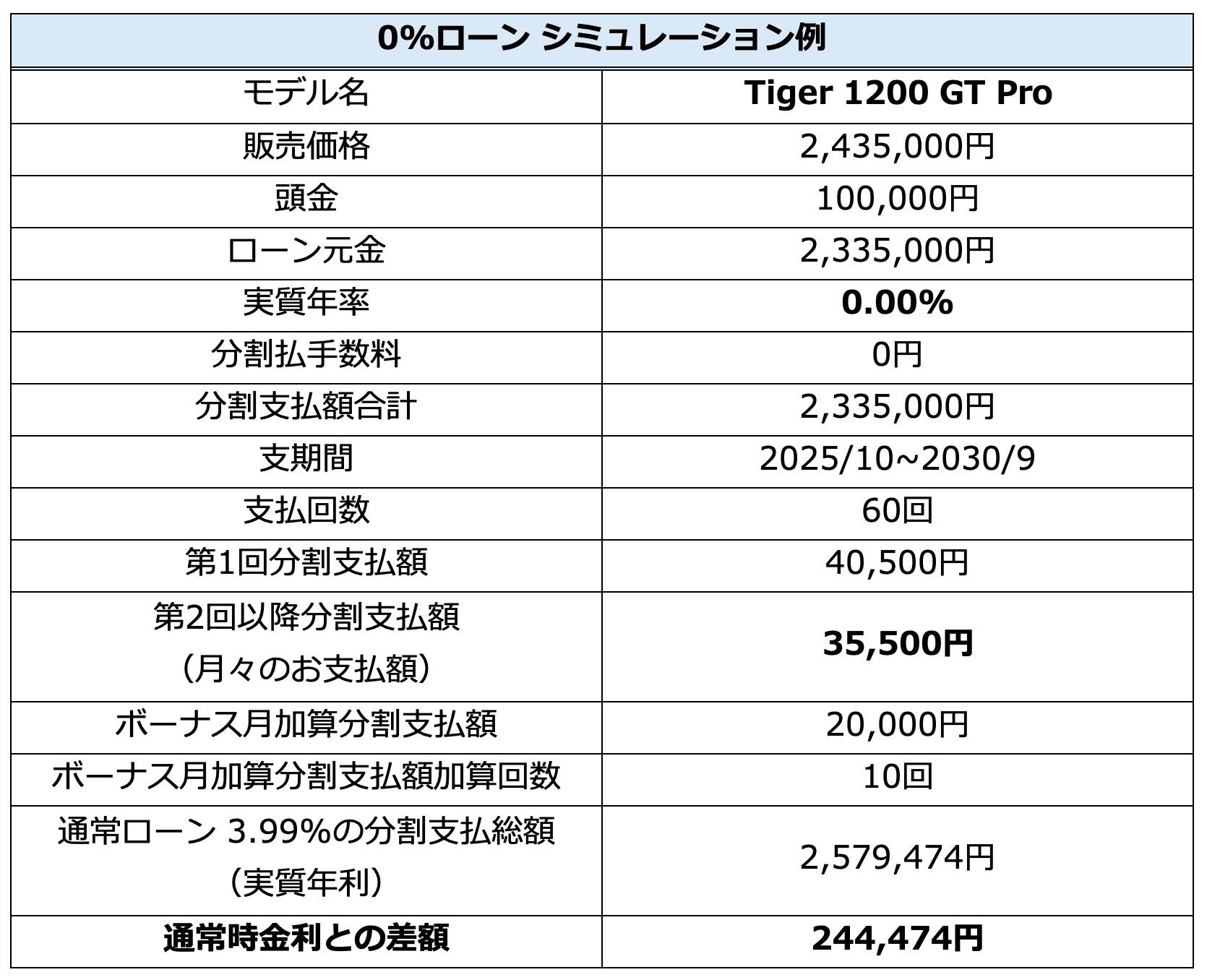 0%ローン シミュレーション例