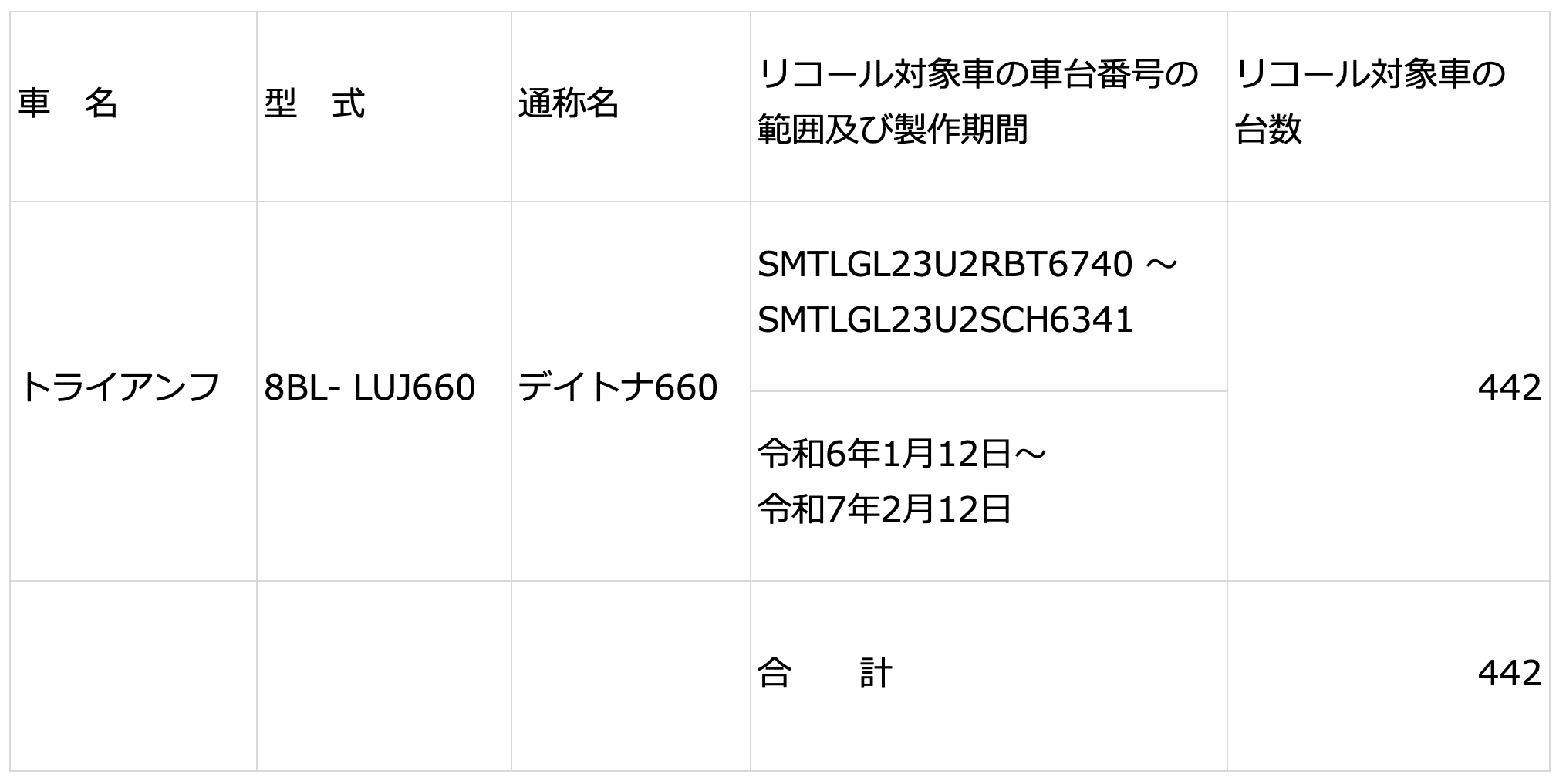 リコール届出番号　外-4081