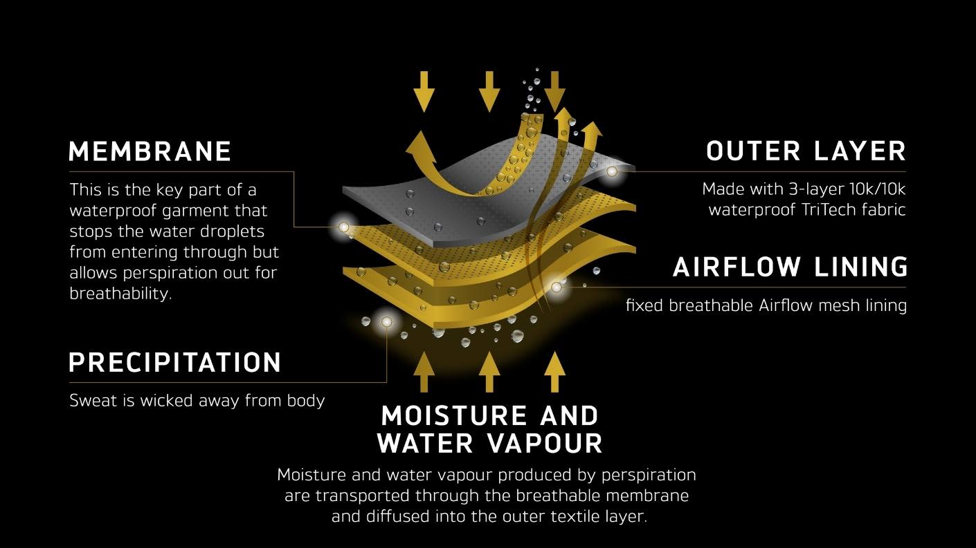 Triumph's TriTech Infographics- how TriTech works
