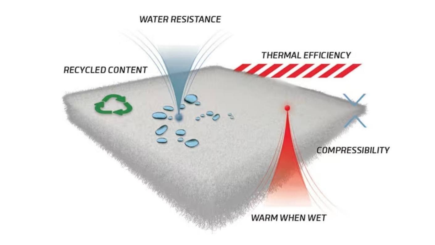 Primaloft Infographics of how the insulation works