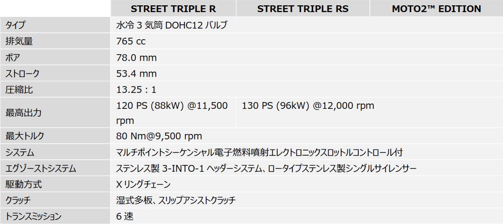 2023年新型STREET TRIPLE 765 ファミリー登場 | For the Ride