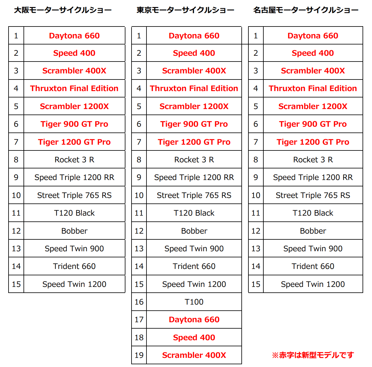 大阪・東京・名古屋モーターサイクルショーに、DAYTONA・400 大阪・東京・名古屋モーターサイクルショーに、DAYTONA・400