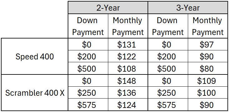 Triumph Triple Financing
